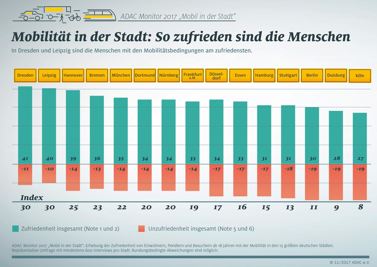 &quot;Mobil in der Stadt&quot;: Städte im Osten an der Spitze / Neuer ADAC Monitor zeigt große Unterschiede bei Zufriedenheit mit städtischer Mobilität / Dresden und Leipzig vorn, Köln hinten