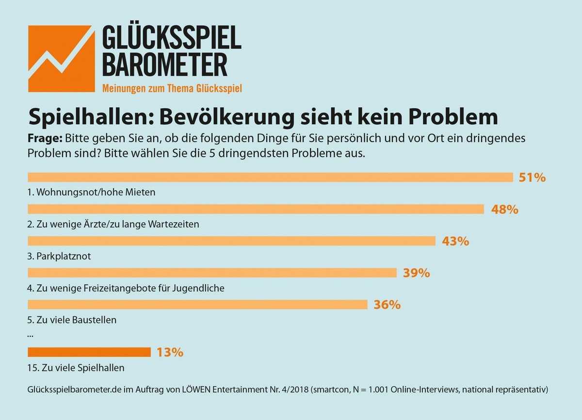 Glücksspielbarometer 4/2018: Spielhallen: Bevölkerung sieht kein Problem