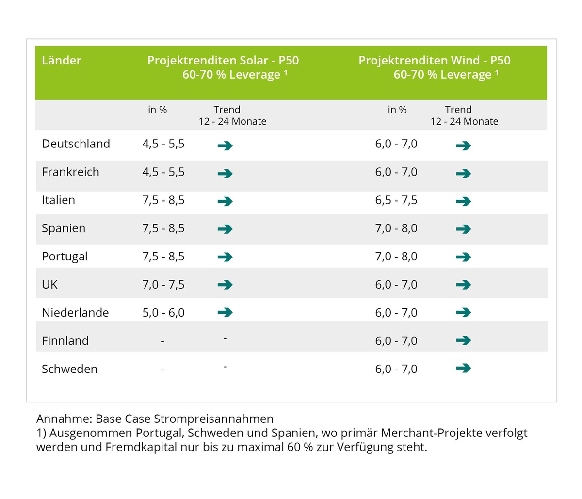 Stabile Renditen bei Erneuerbare-Energien-Investments