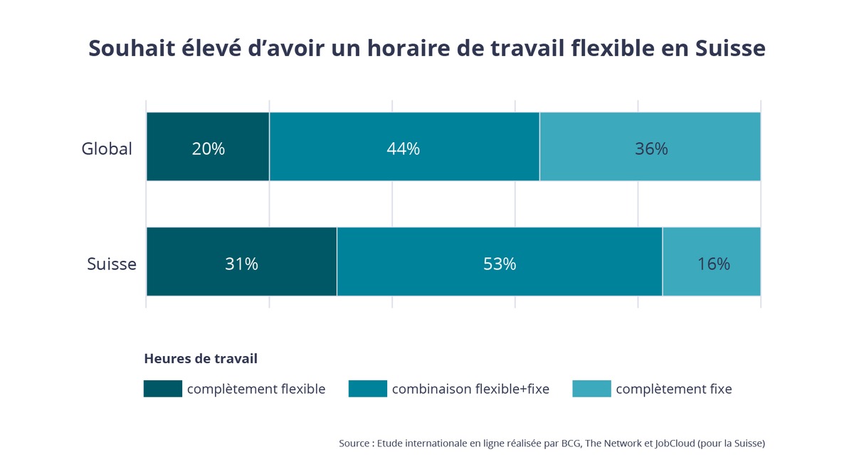 Les employé-e-s suisses préfèrent des horaires flexibles à un lieu de travail flexible