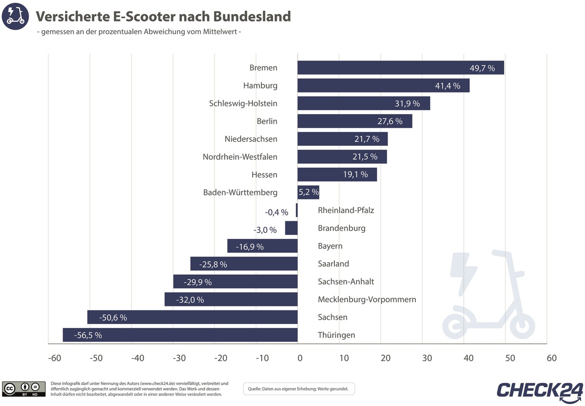 E-Scooter in Stadtstaaten beliebt, im Osten kaum unterwegs