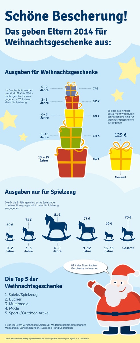 Aktuelle Umfrage: Das geben Eltern 2014 für Weihnachtsgeschenke aus (FOTO)