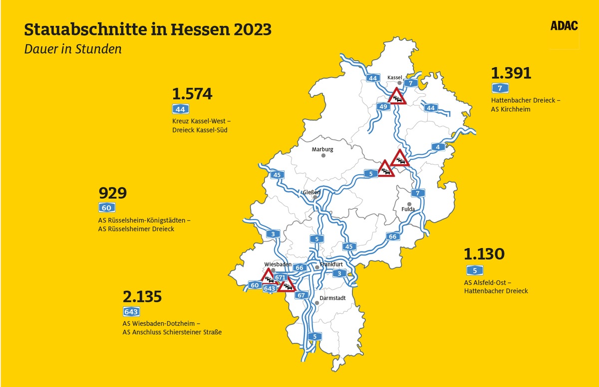 Staudauer in Hessen steigt um 40 Prozent: ADAC Staubilanz: Stauaufkommen steigt weiter / Niveau von 2019 noch nicht erreicht