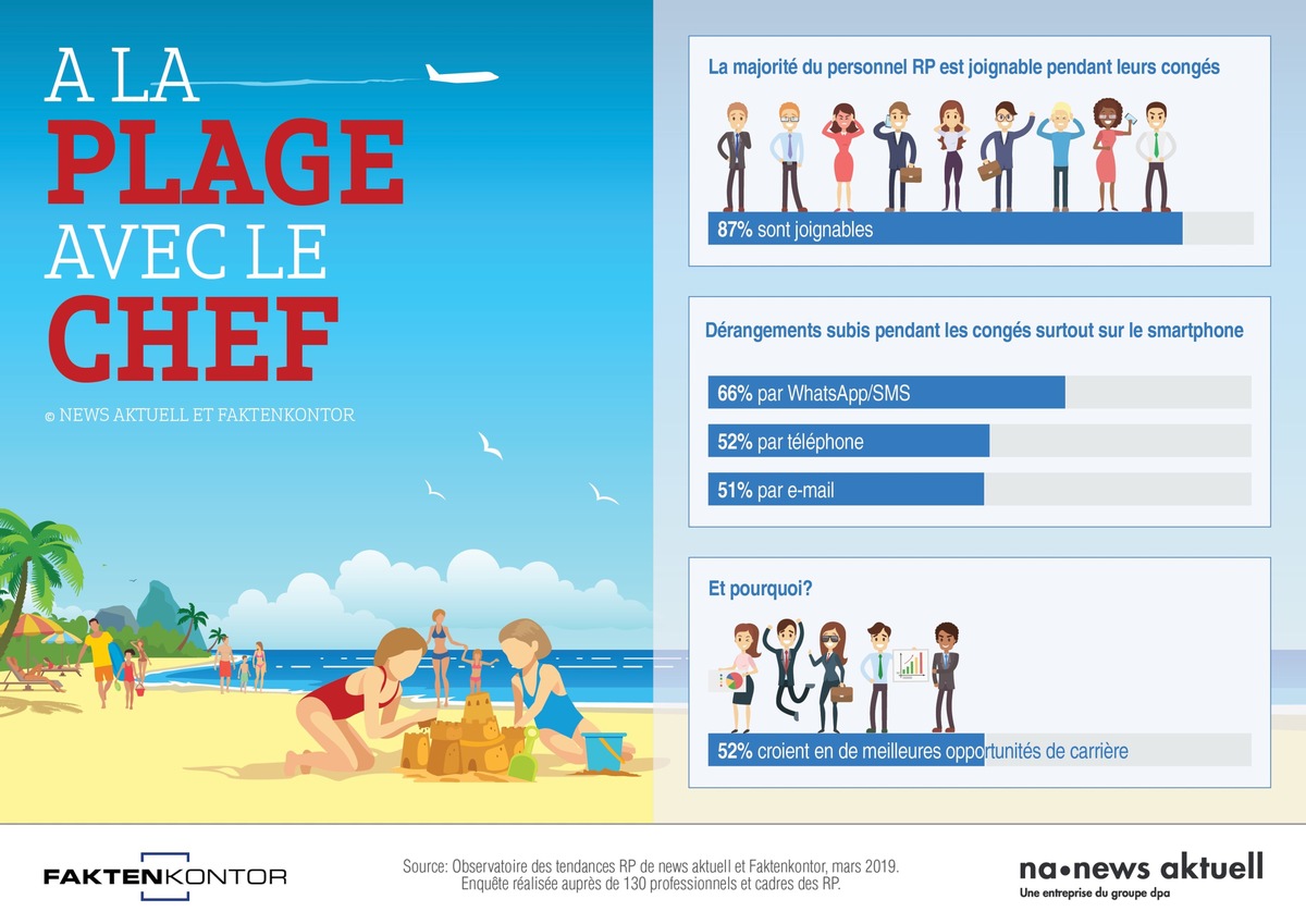 Veille permanente: la majorité des professionnels des RP joignables pendant leurs vacances