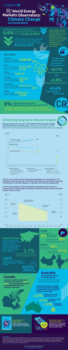 World Energy Markets Observatory 2020: Digitale Branchentechnologien beschleunigen die Energiewende