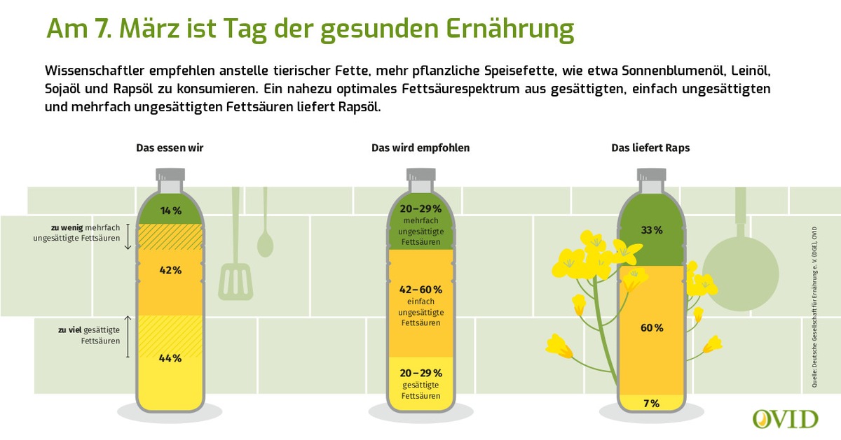 Nutri-Score kennt keine gesunden Pflanzenöle