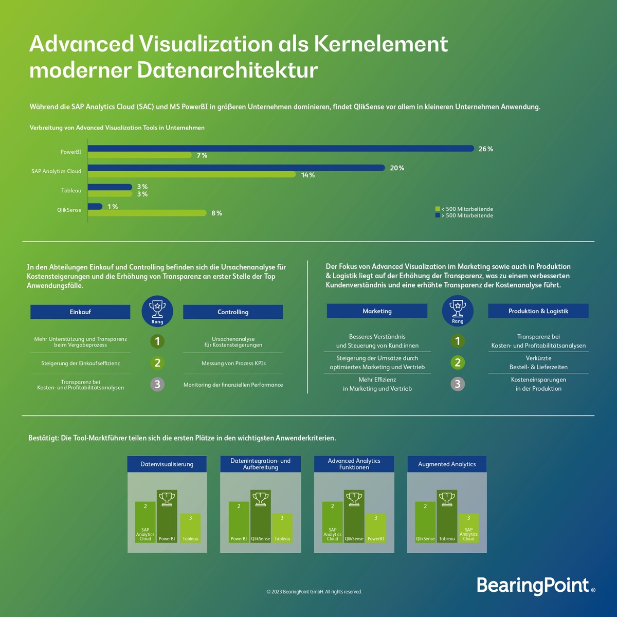 Studie: Nur 48 Prozent der Unternehmen in der Automobil- und Fertigungsindustrie nutzen Advanced Visualization Tools