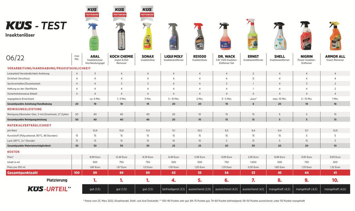 Zehn Insektenlöser im KÜS-Test: &quot;Mach die Fliege!&quot; oder &quot;Weg mit dem Fliegendreck!&quot;