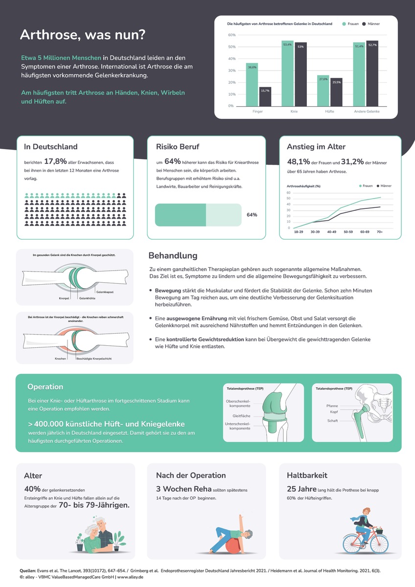 Volkskrankheit Arthrose: Faktencheck und Infografik von alley