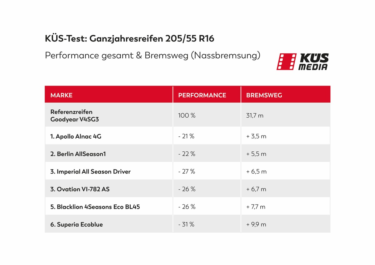 Einer für alle Jahreszeiten? / KÜS testet Ganzjahresreifen aus Asien mit erschreckenden Ergebnissen / Keiner der sechs Low-Budget-Pneus im Test kann mit einem europäischen Markenreifen mithalten