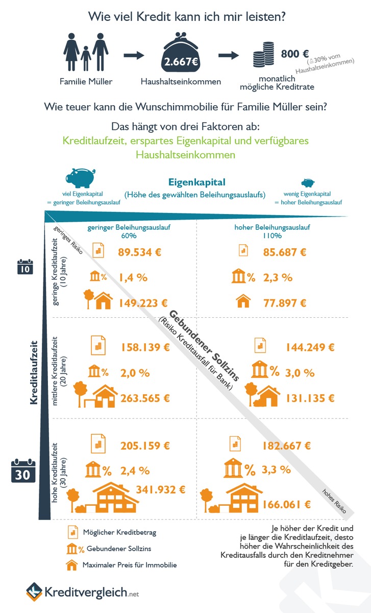 So viel Immobilie kann man(n) sich leisten - eine Studie an drei Musterfällen