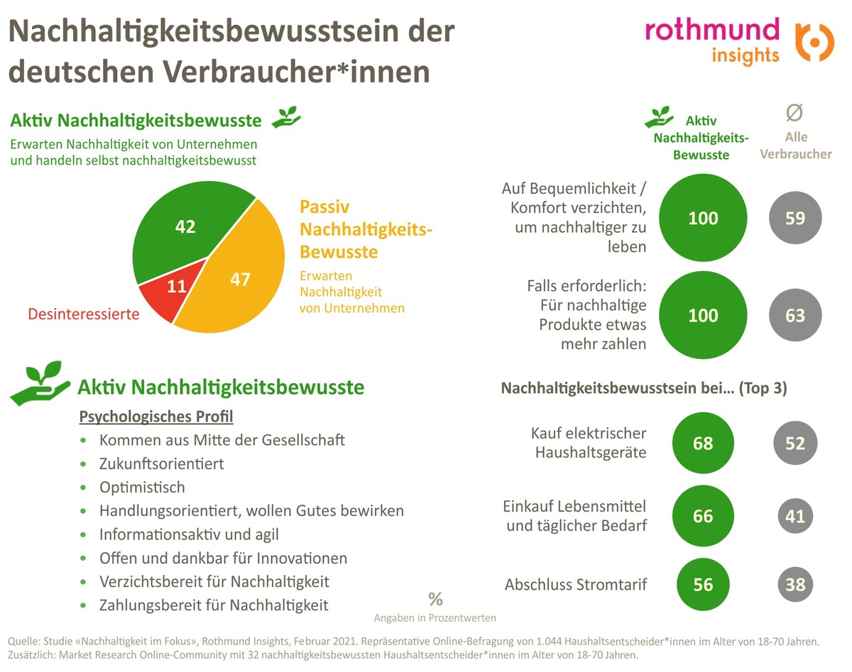 Trendstudie: 89 Prozent der Deutschen wünschen von Unternehmen mehr Nachhaltigkeit - 42 Prozent der Verbraucher handeln jetzt schon aktiv nachhaltigkeitsbewusst