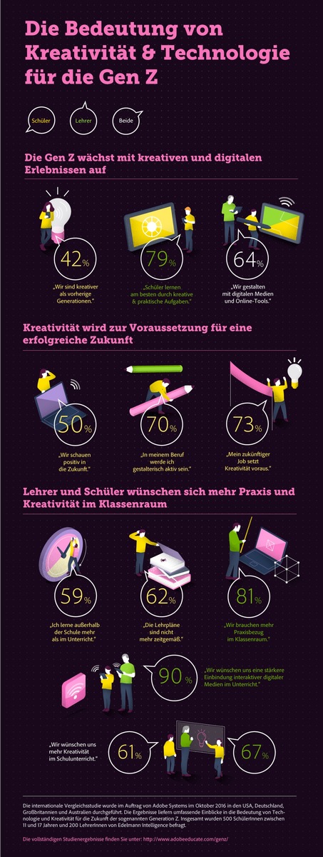 Adobe Studie: Generation Z fordert mehr digitale Kreativität im Klassenraum