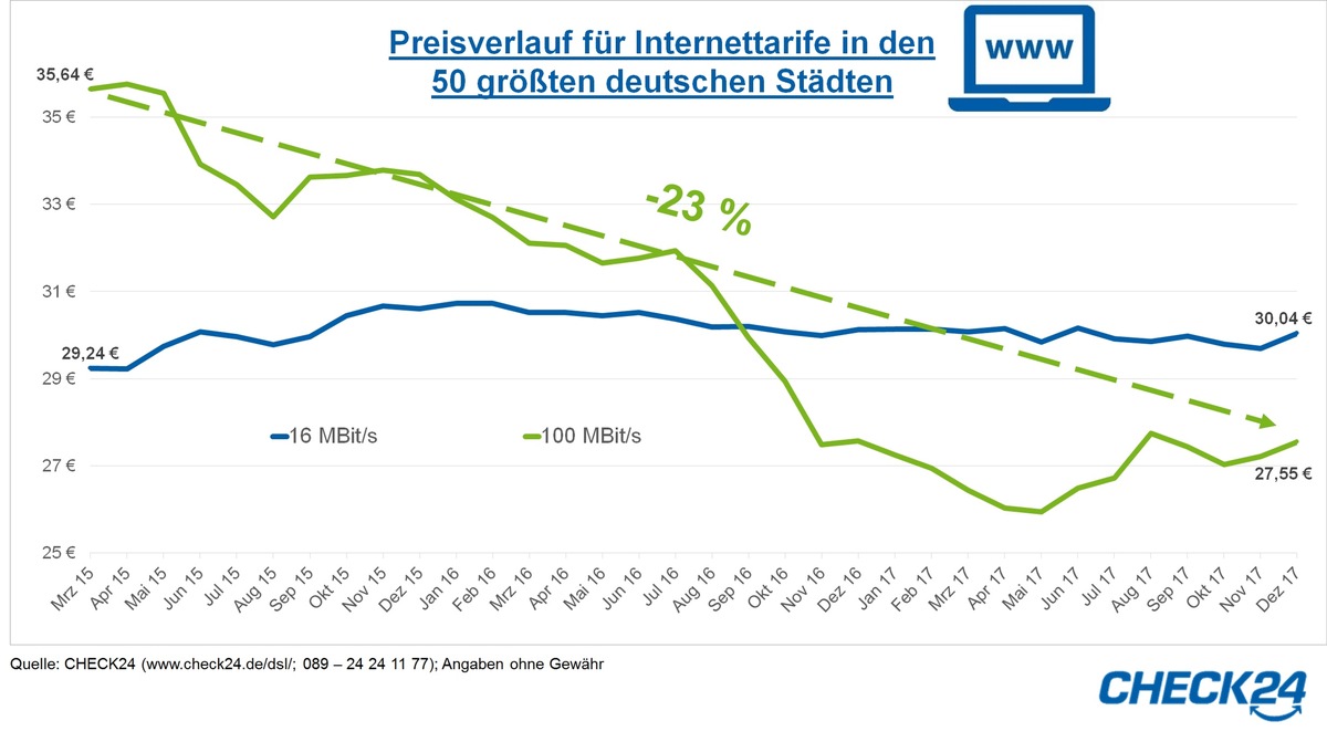 Schnelles Internet mit 100 MBit/s im Schnitt 23 Prozent günstiger als 2015