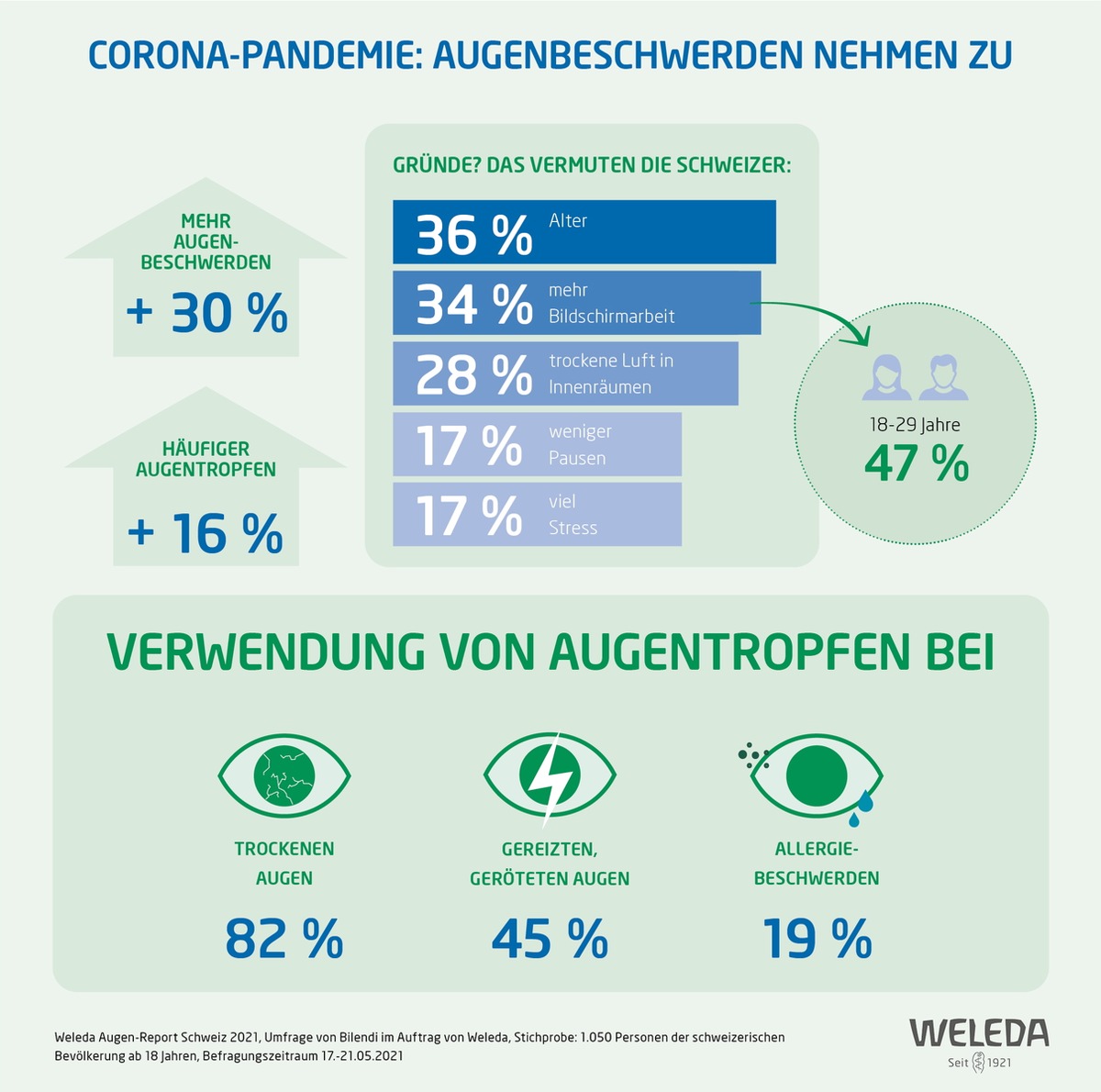 Augen-Report 2021 zeigt: Zunahme von Beschwerden bei Jung und Alt