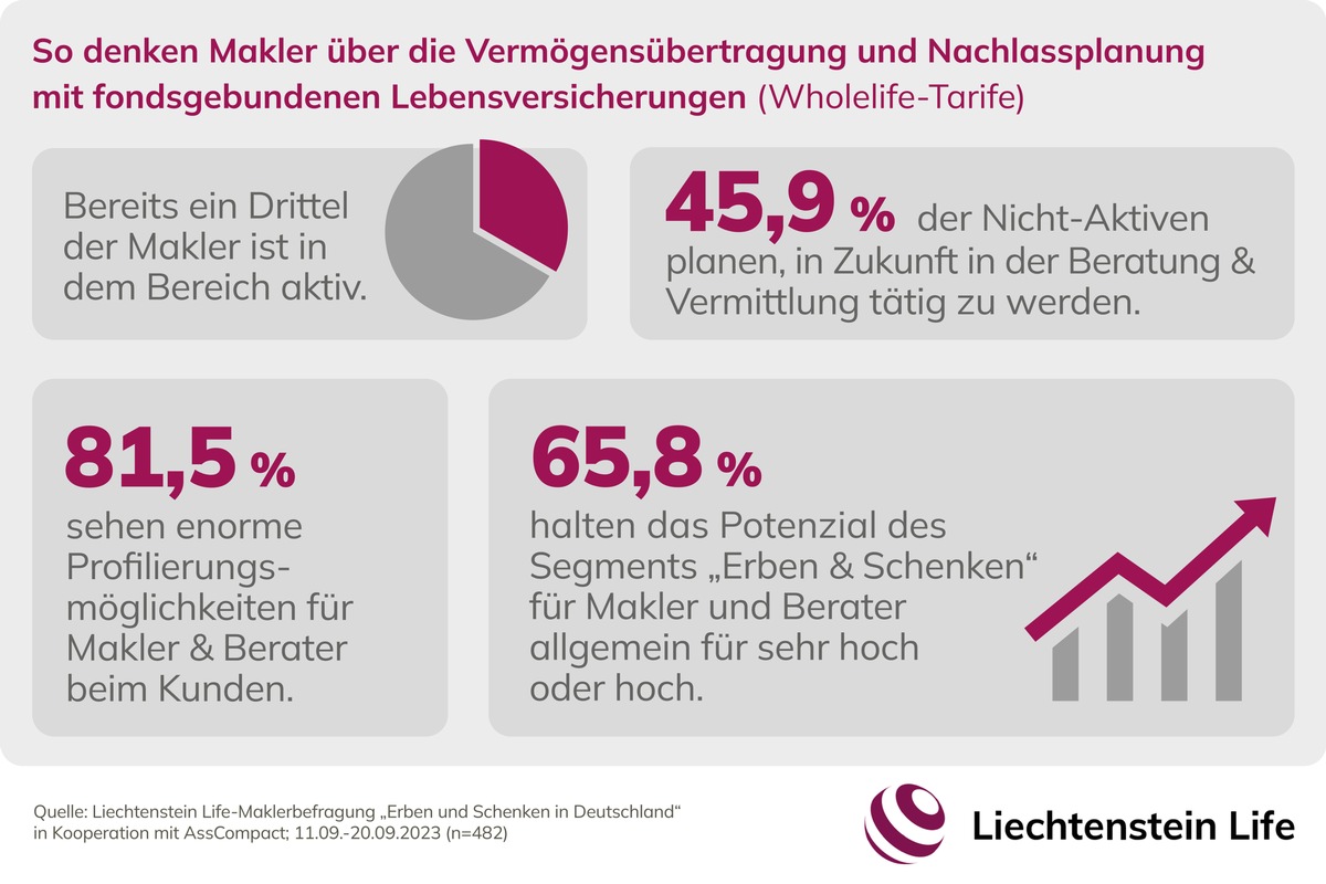 Wholelife-Tarife: Versicherungsmakler sehen enormes Potenzial im Segment Erben und Schenken / Liechtenstein Life Maklerbefragung