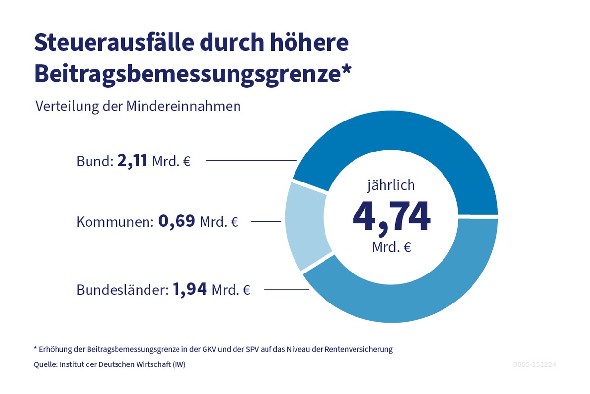 Höhere Beitragsbemessungsgrenze brächte Steuerausfälle in Milliardenhöhe