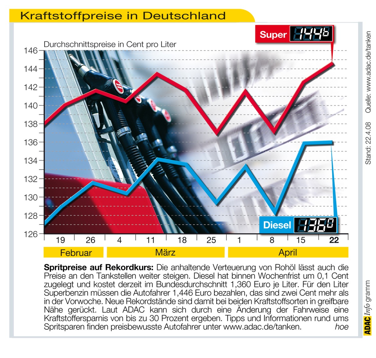 ADAC-Grafik: Aktuelle Kraftstoffpreise in Deutschland