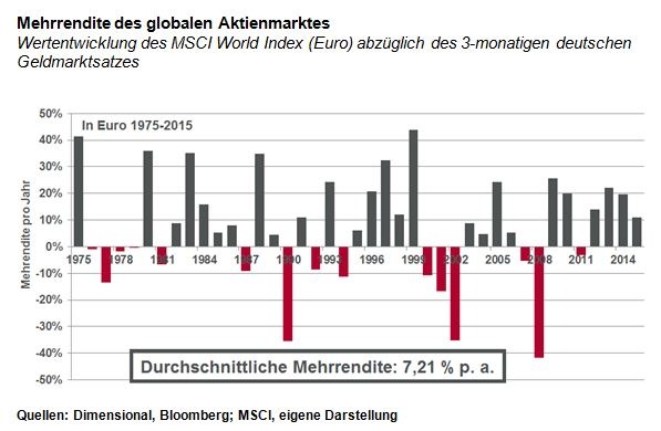 quirin bank: Trotz Börsenturbulenzen heißt das Gebot der Stunde: Diszipliniert Kurs halten