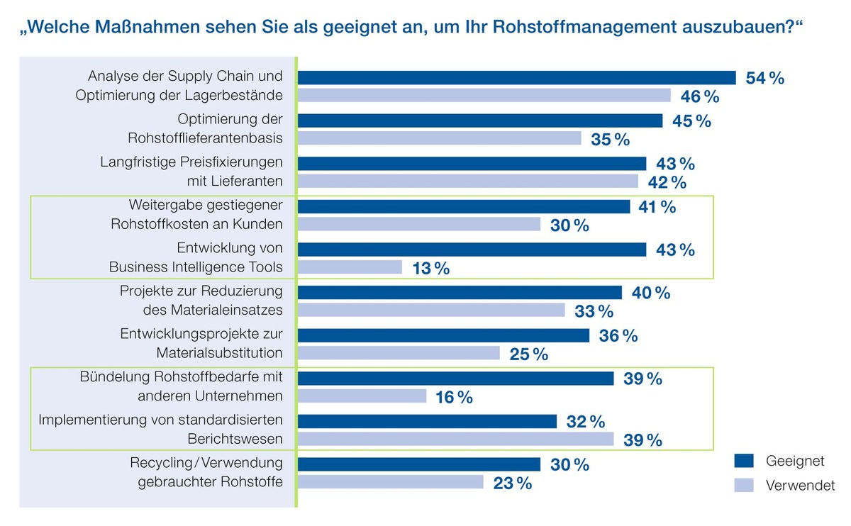 Rohstoffeinkäufer befürchten steigende Preise durch Handelskriege