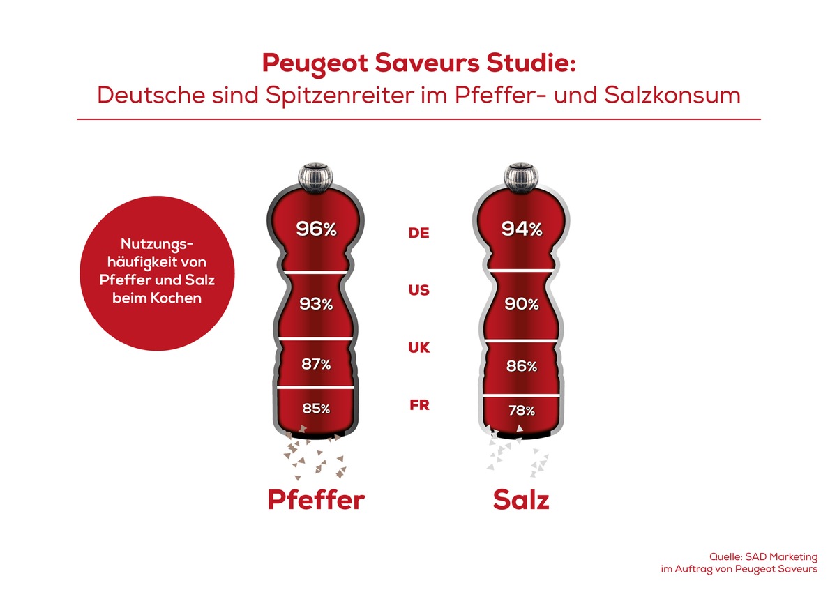 Studie: Deutsche sind Spitzenreiter im Salz- und Pfefferkonsum