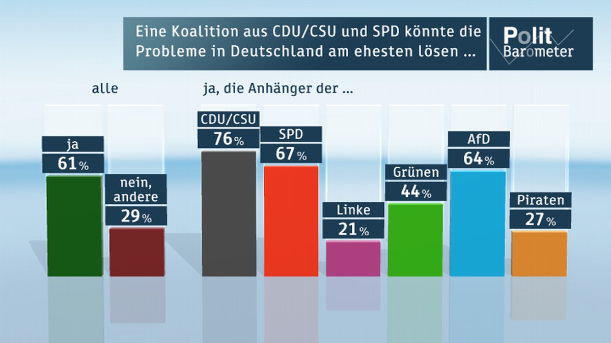 ZDF-Politbarometer Oktober 2013 / Große Koalition am besten geeignet, Deutschlands Probleme zu lösen / Massiver Ansehensverlust der katholischen Kirche durch Limburger Bischof (BILD)