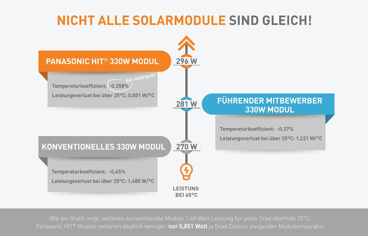 Temperaturkoeffizient von Solarmodulen gewinnt bei der Kaufentscheidung an Bedeutung