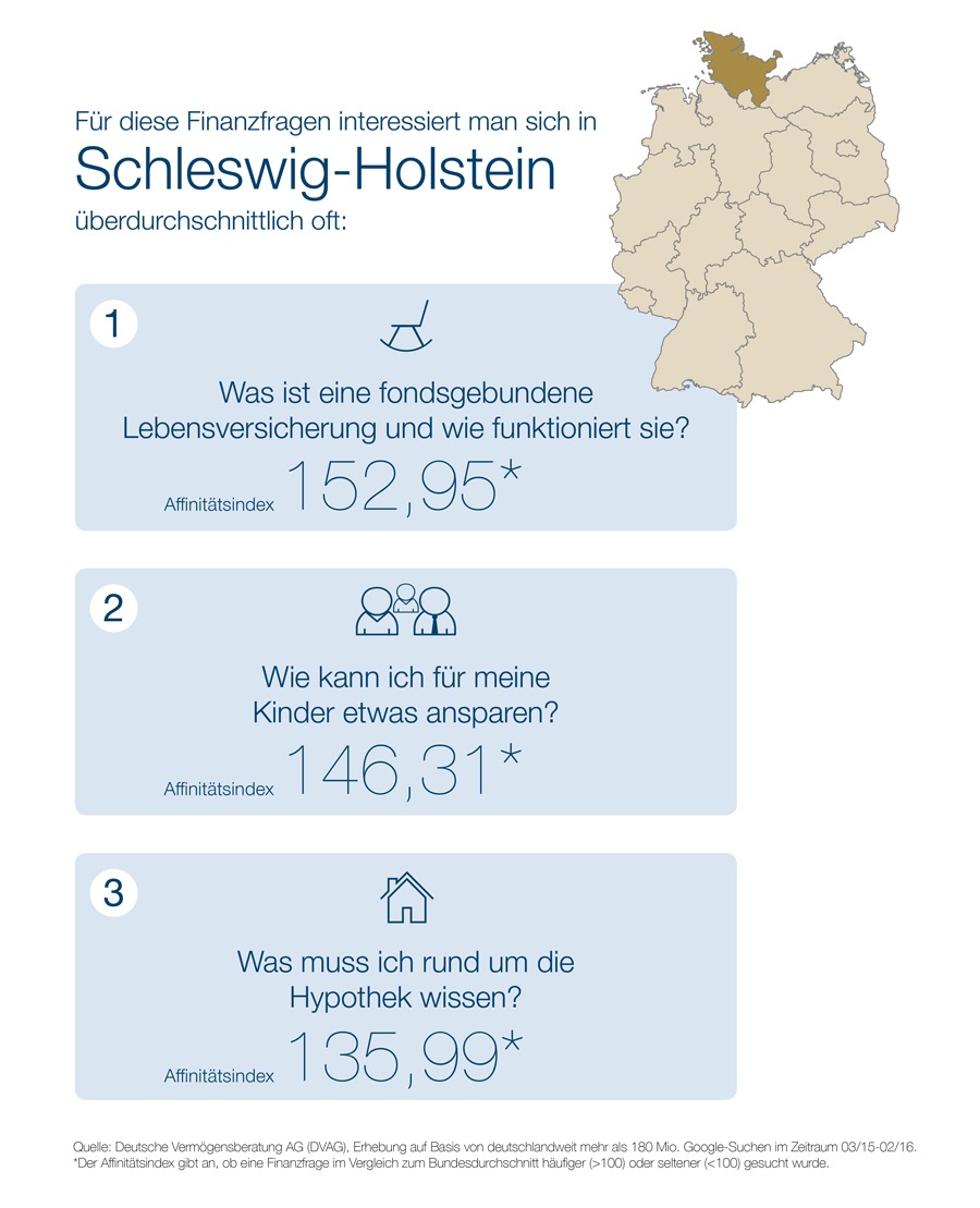 &quot;Webcheck Finanzfragen&quot; - Aktuelle Studie der DVAG und ibi research: In Schleswig-Holstein ist die Immobilie Finanzthema Nummer eins