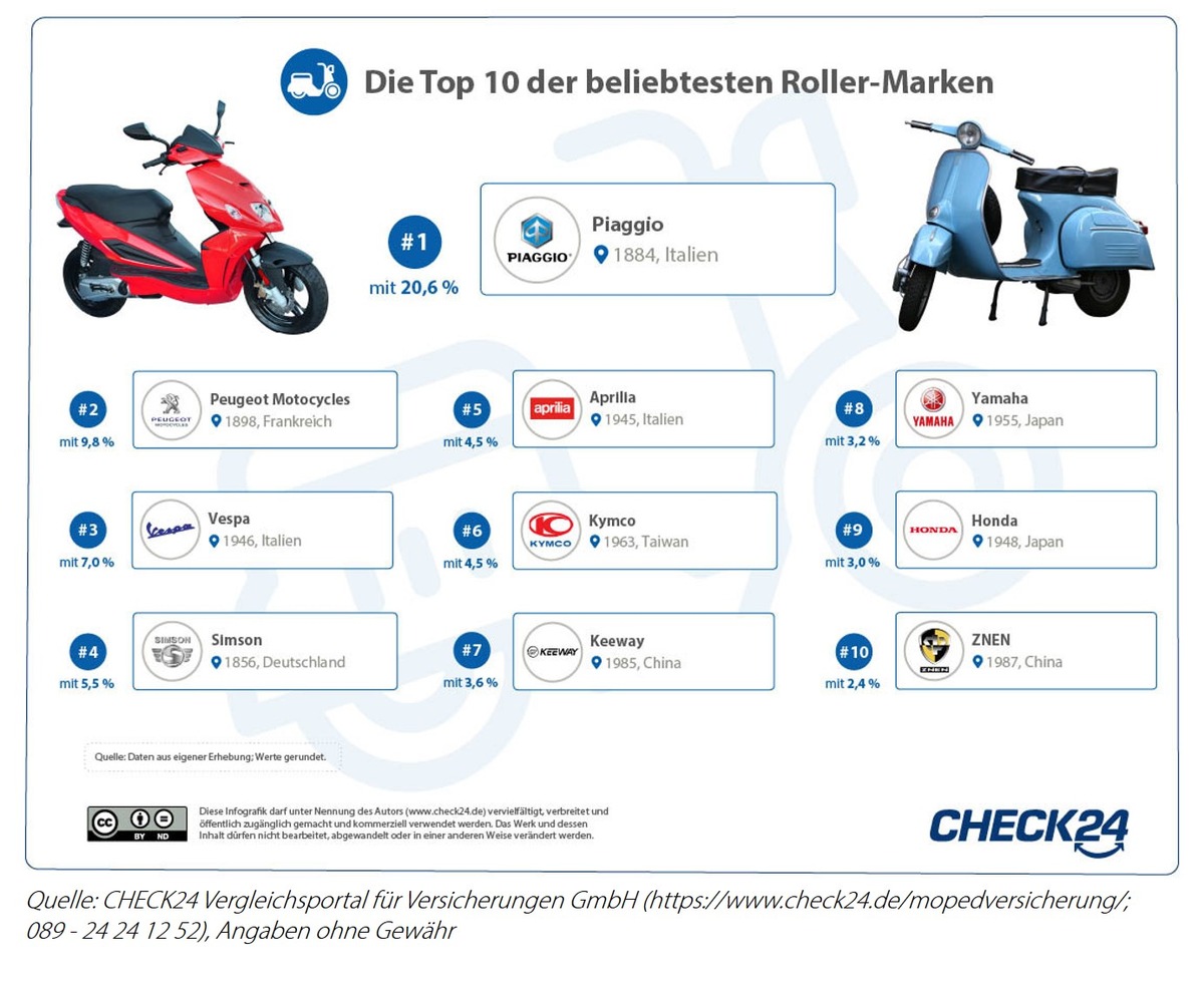 Piaggio, Peugeot und Vespa: Das sind die beliebtesten Roller-Marken