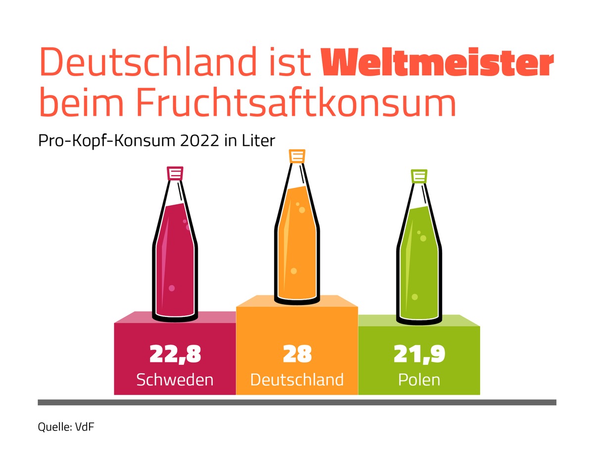 Deutschland ist Weltmeister beim Fruchtsaftkonsum / Fruchtsaftverband veröffentlicht aktuelle Daten