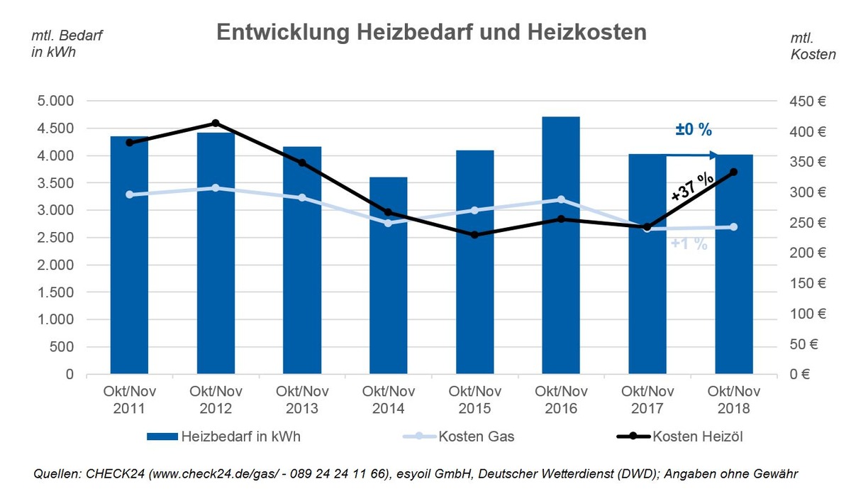 Aktuelle Heizperiode: Mit Öl heizen ist 37 Prozent teurer als im Vorjahr