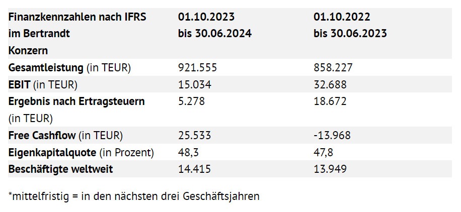 Verminderte Kapazitätsnachfrage bremst Wachstum temporär - Mittelfristziele bekanntgegeben / Bertrandt veröffentlicht Bericht zum 3. Quartal 2023/2024