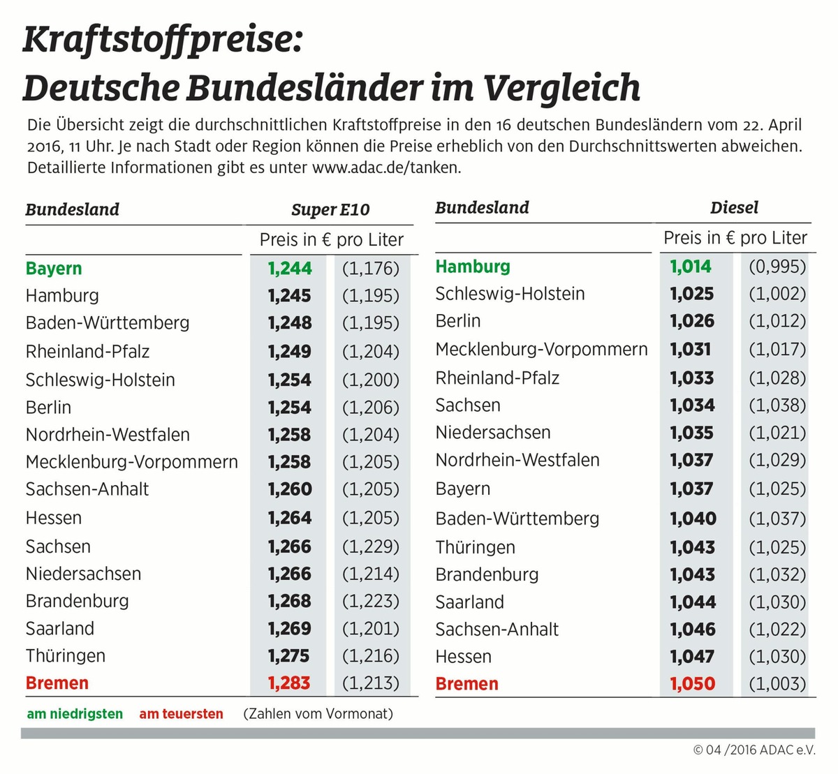 Teure Tankfüllung in Bremen / Benzin in Bayern am günstigsten, Diesel in Hamburg