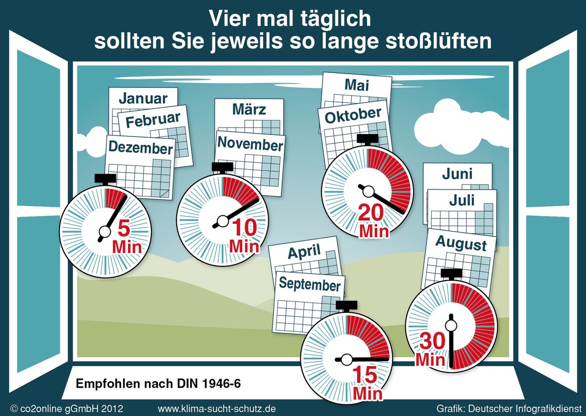 Dicht machen und gut lüften: So werfen Sie Ihre Heizenergie nicht zum Fenster raus / 20 Prozent der Hausbesitzer planen Fenstererneuerung / Beratungsangebot und Themenspezial von &quot;Klima sucht Schutz&quot; (BILD)