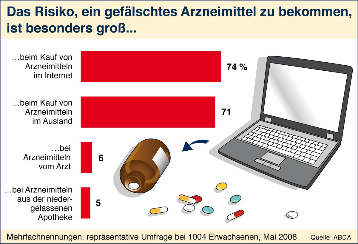 Patienten setzen auf die wohnortnahe Apotheke / 3 von 4 Verbrauchern misstrauen Medikamenten via Internet