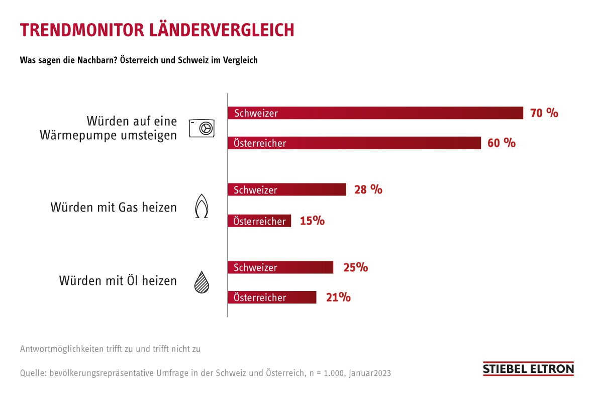 Was sagen die Nachbarn? Erneuerbar heizen oder nicht?