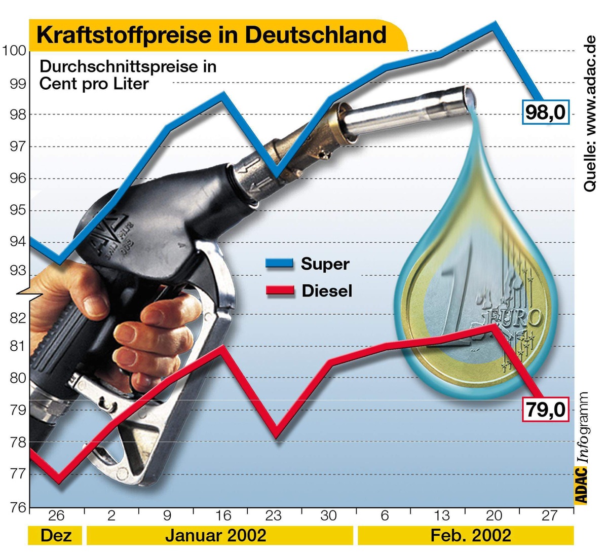 Kraftstoffpreise in Deutschland