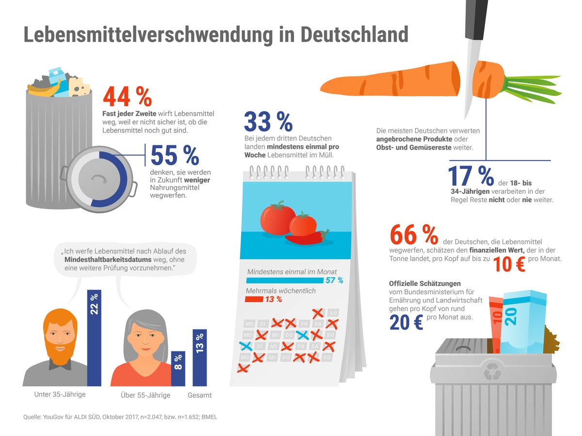 Aktion gegen Lebensmittelverschwendung: ALDI SÜD sucht Reste-Retter