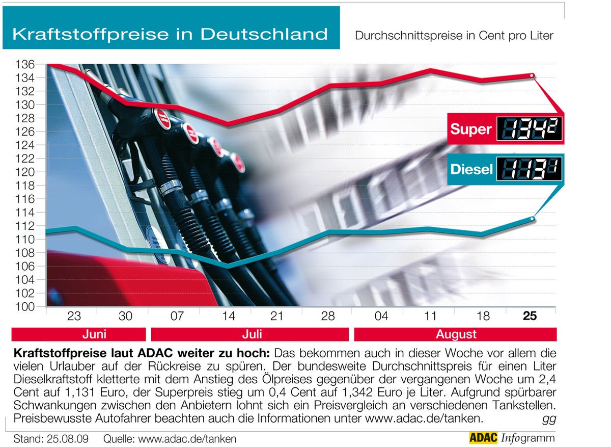 ADAC-Grafik: Aktuelle Kraftstoffpreise in Deutschland (Mit Grafik)