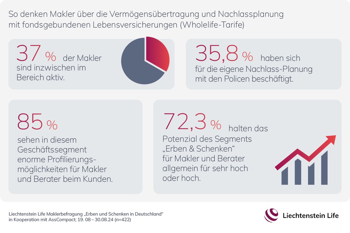 Vermittler nehmen das Segment Erben und Schenken ins Visier / Liechtenstein Life Maklerbefragung