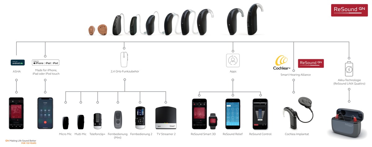 Premium-Hören mit noch mehr individuellen Optionen: Hörgeräte-Familie ReSound LiNX Quattro mit vier zusätzlichen Bauformen