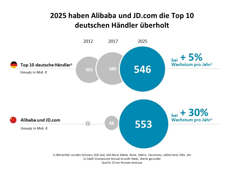 Chinesische Onlinegiganten erobern deutschen Handel / Onlinegiganten aus dem Osten brechen etablierte Marktstrukturen auf, China wird zum Silicon Valley der Handelsszene