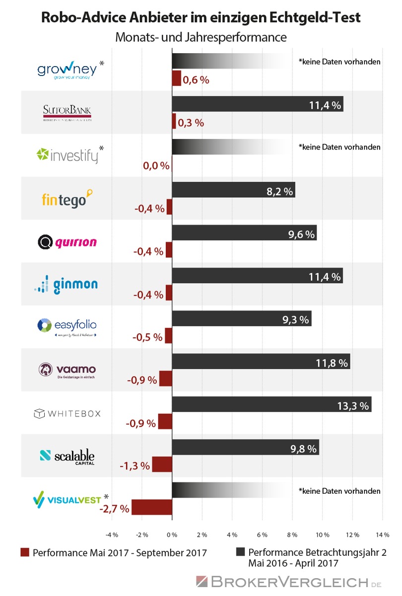 Robo-Advisor-Test: Aufwärtstrend zum Herbstbeginn