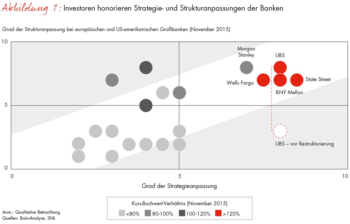 Bain-Studie zum Finanzsektor: Nur jede dritte Großbank ist auf die verschärfte Regulierung strategisch vorbereitet