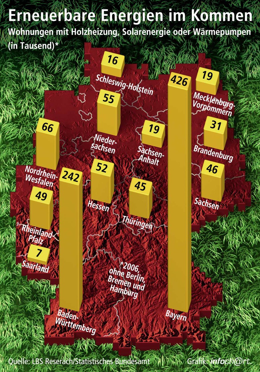 Heizen mit erneuerbaren Energien ist &quot;in&quot; / Über eine Million Wohnungen werden mit Holz, Sonne, Wind oder Wärmepumpen beheizt - Verdreifachung von 2002 bis 2006 - Klarer Schwerpunkt bei Eigenheimen