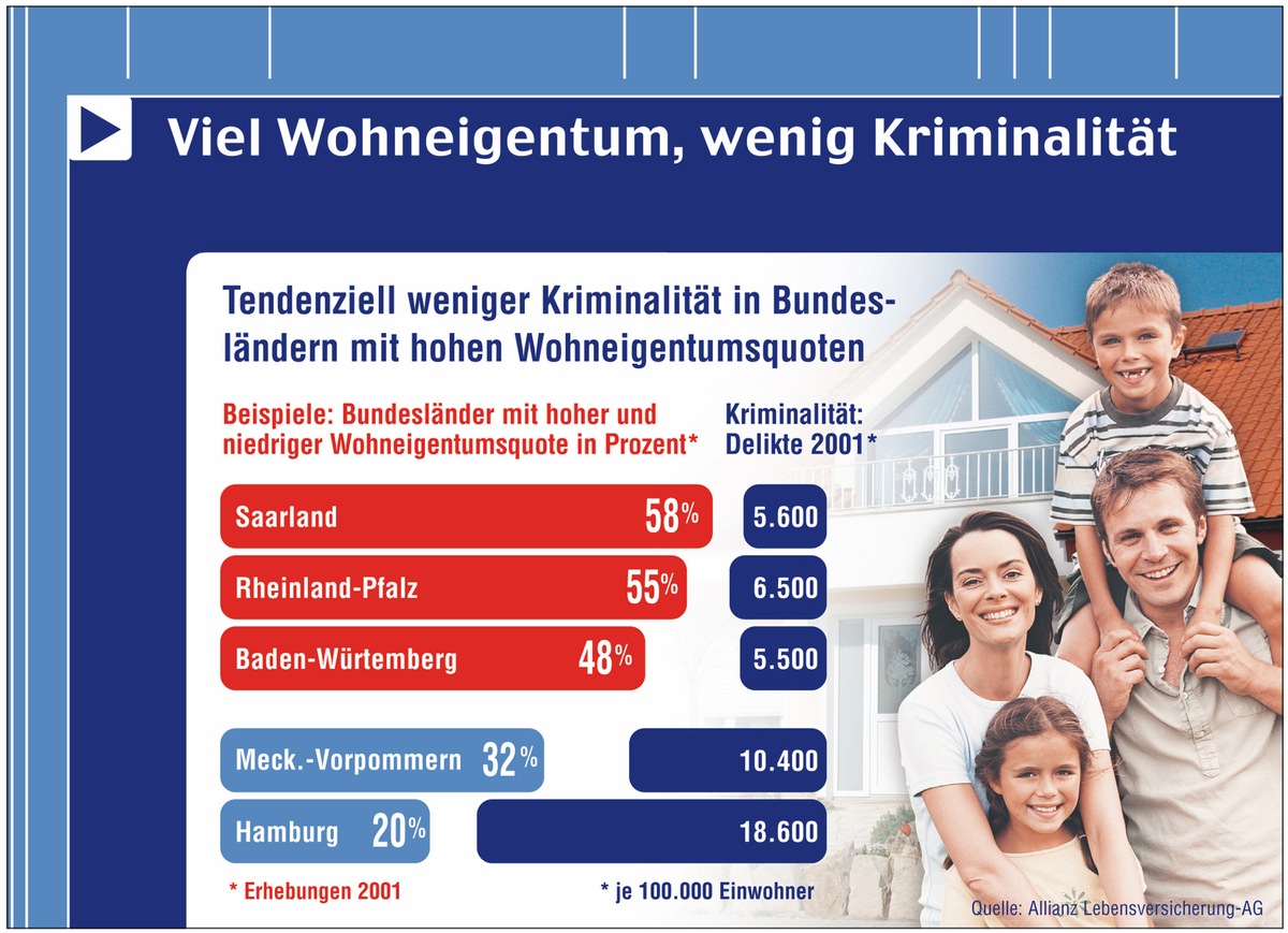 Studie: Enger Zusammenhang zwischen Wohneigentum und Kriminalität / Allianz Leben Analyse deckt neue Aspekte auf / Hohe Korrelation zwischen Wohneigentumsquote und Kriminalitätsrate