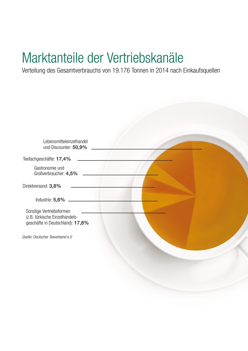 Teekonsum in Deutschland auf hohem Niveau / Absatz im Inland stabil - Exporte steigen deutlich an