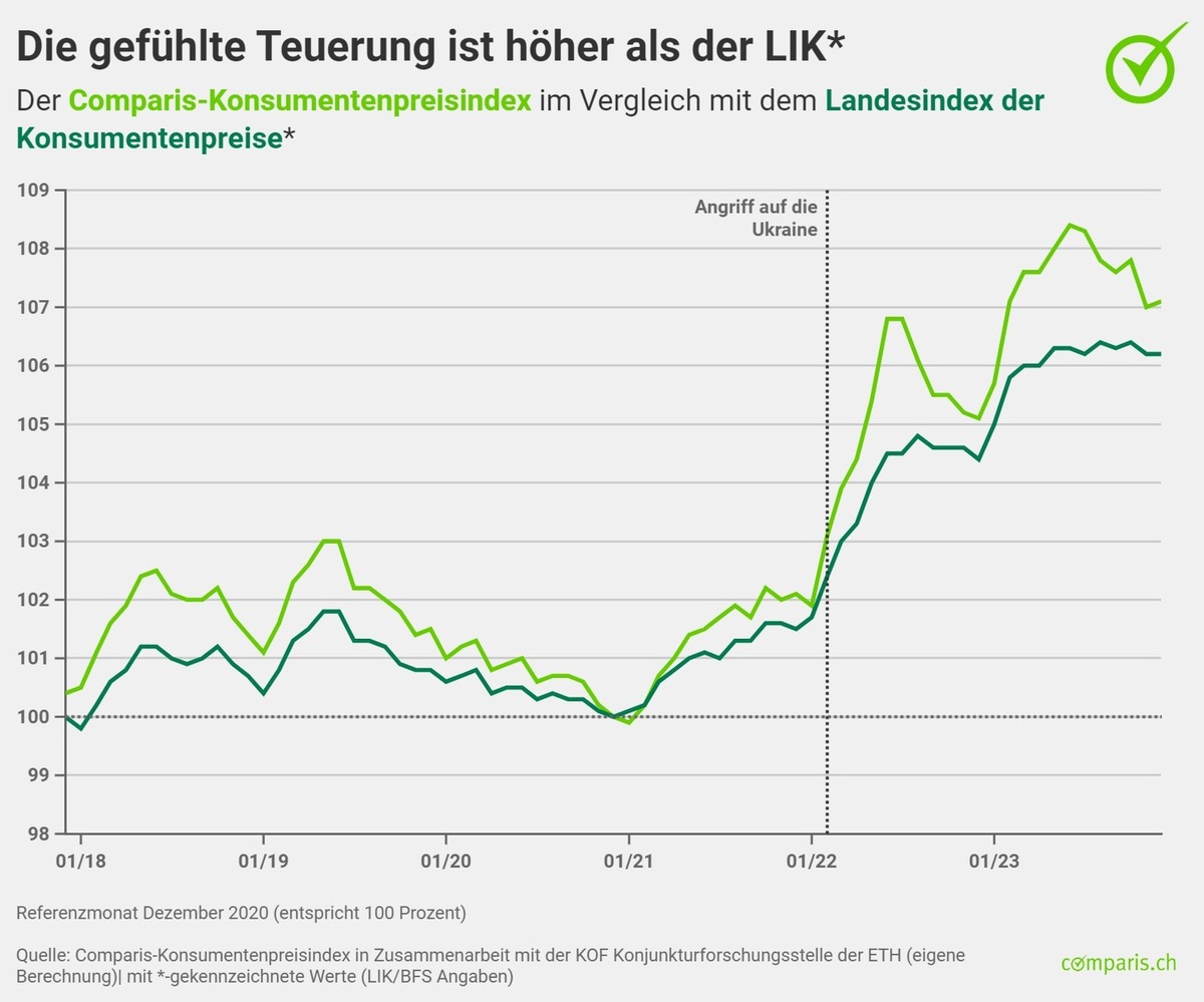 Medienmitteilung: Preise für Ferienwohnungen explodieren