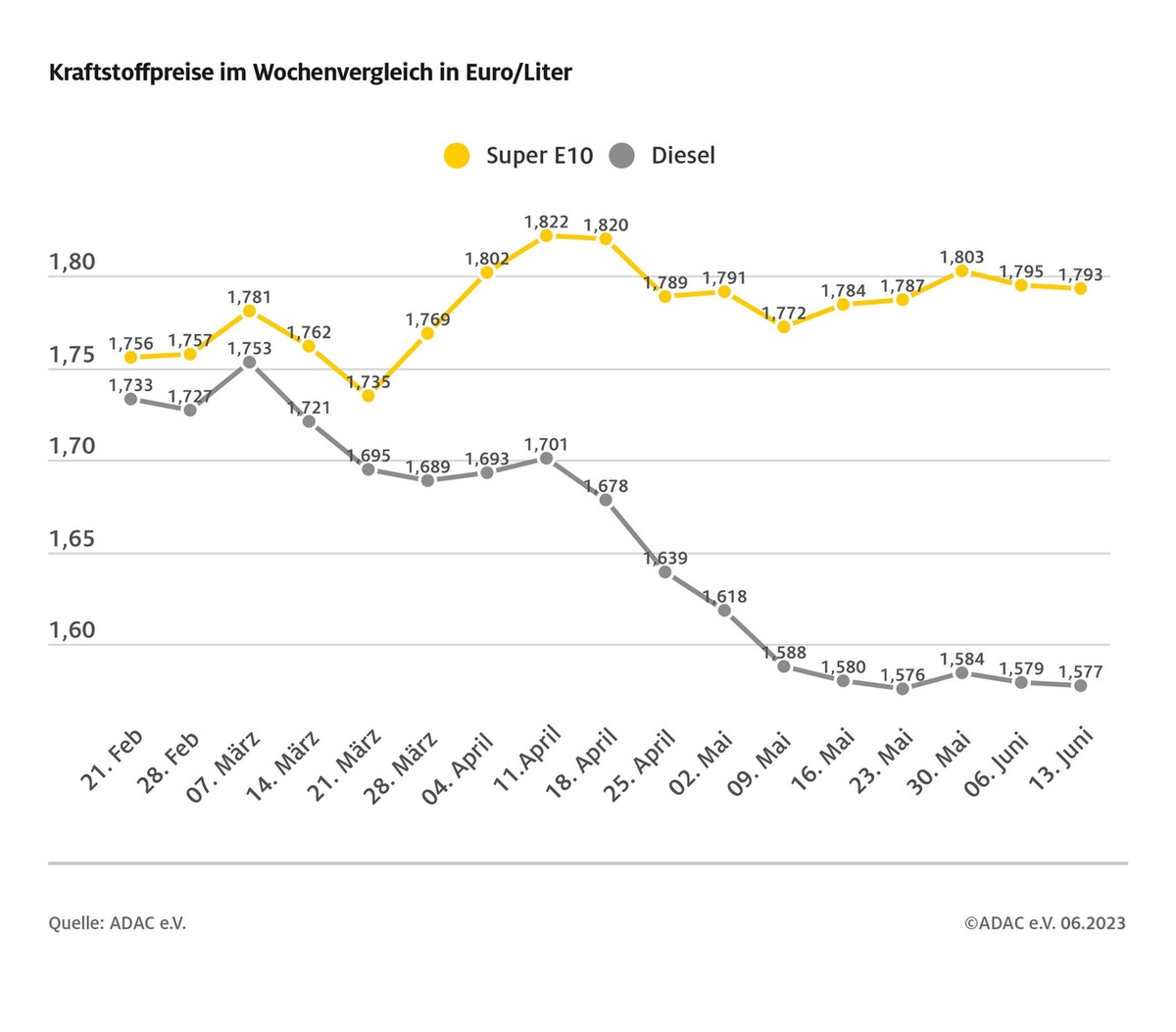 Tanken leicht verbilligt / Beide Kraftstoffsorten um 0,2 Cent günstiger als in der Vorwoche