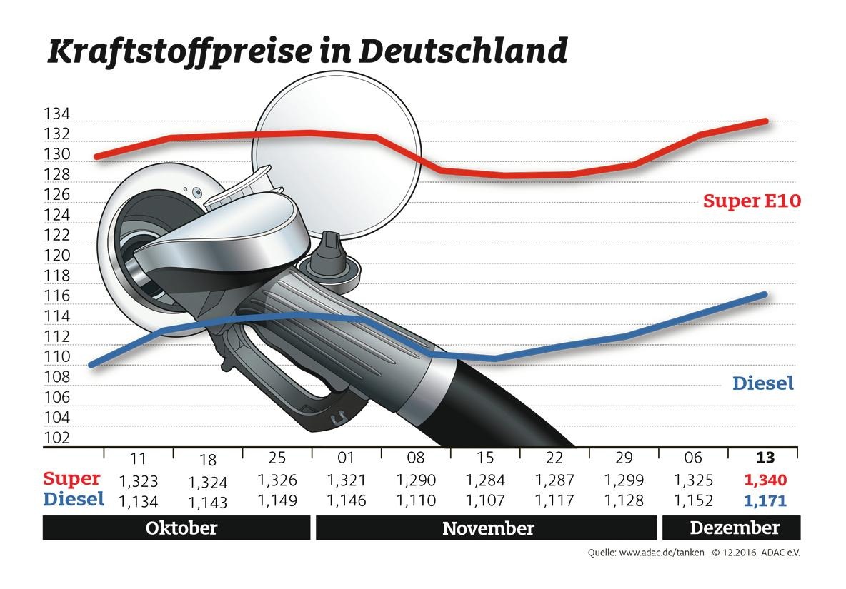 Kraftstoffpreise steigen weiter / Diesel knapp zwei Cent teurer, Benzin 1,5 Cent